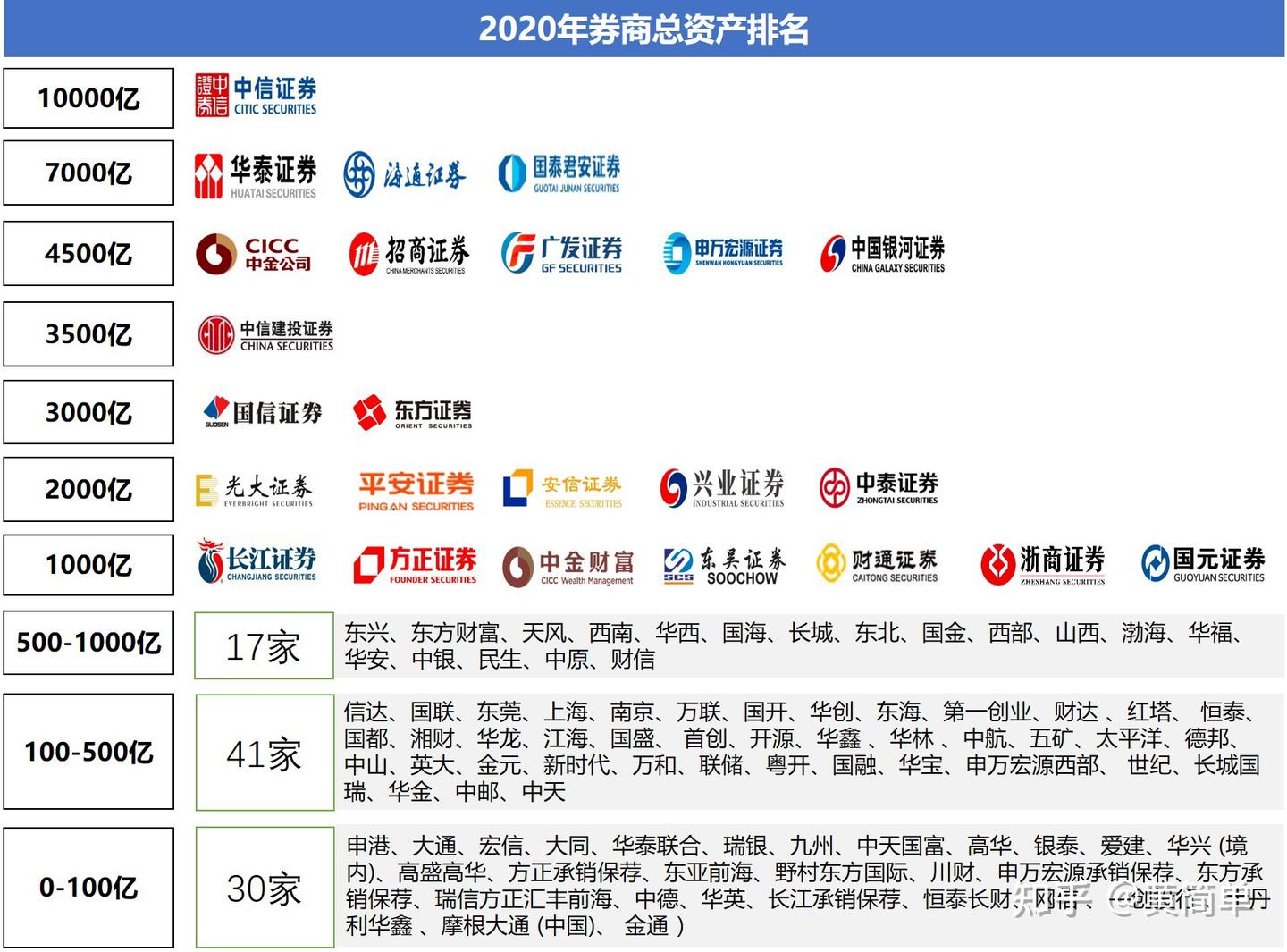 详解中国券商排名和业务特色- 知乎