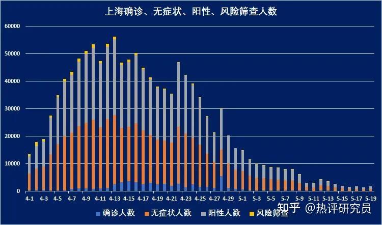 5月19日上海新增本土88770例无死亡病例目前疫情情况如何