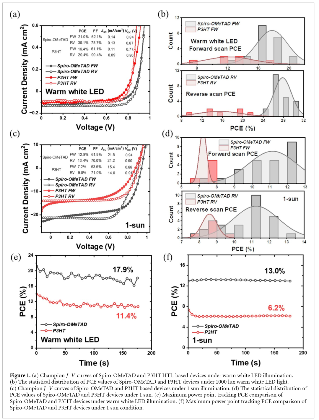 IOPscience文献：Spiro-OMeTAD作为空穴传输层实现30.1%高效率室内卤化物PSC及运动传感器自供电 - 知乎