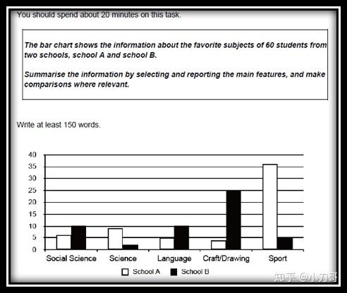 the chart compares the breakdown of five subjects as favorite