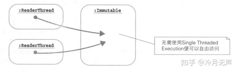 Immutable模式 | (1) - 知乎