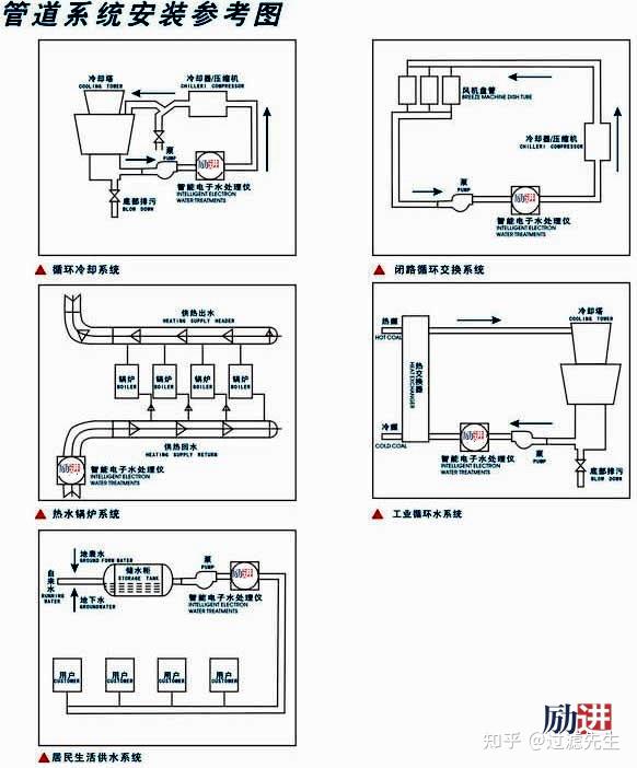 电子水处理器产品介绍