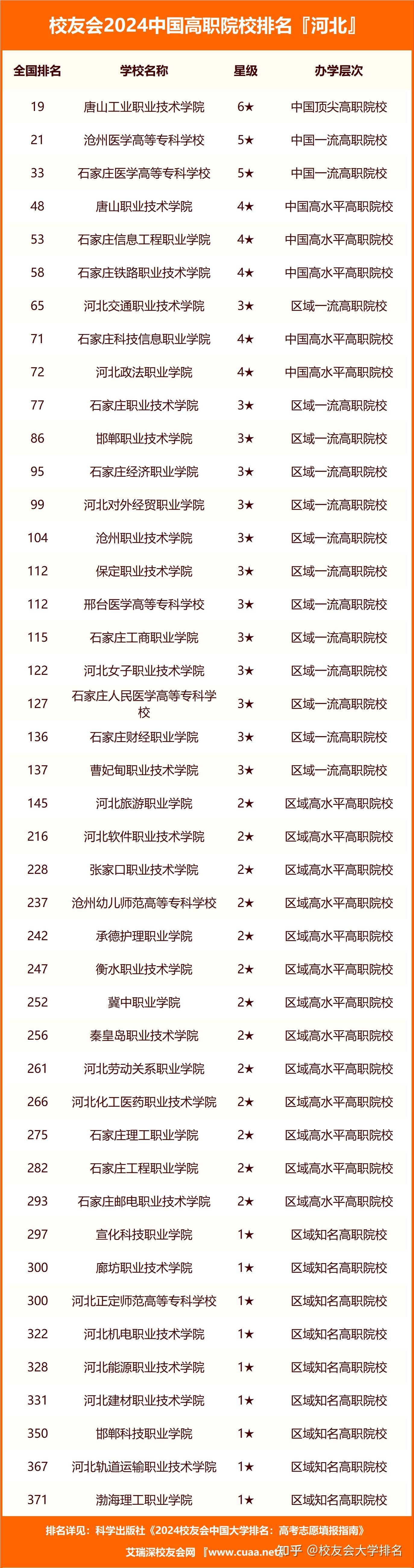 校友会2024河北省大学排名燕山大学河北传媒学院第一