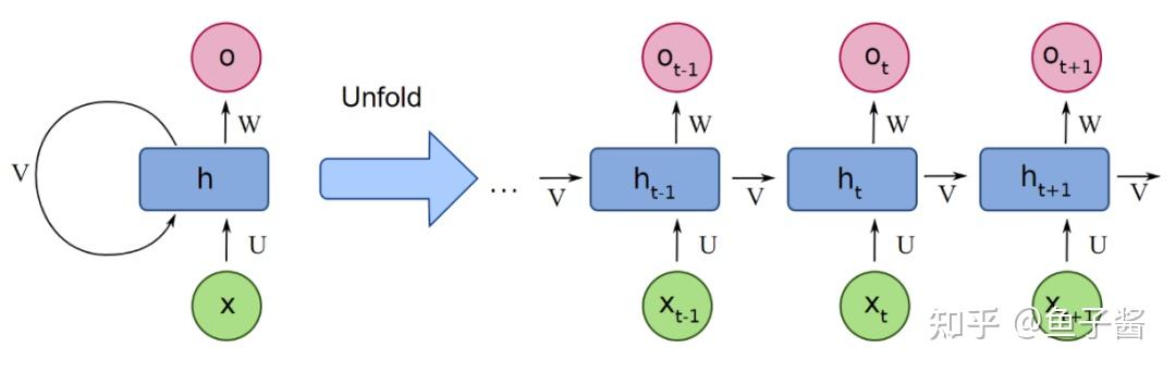 RNN从理论到实战【理论篇】 - 知乎