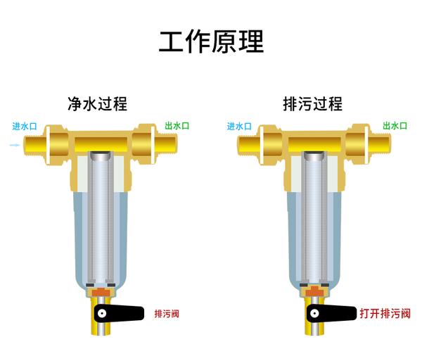 家庭用水浑浊,快使用美诺浦前置过滤器,让全家喝上放心水 - 知乎