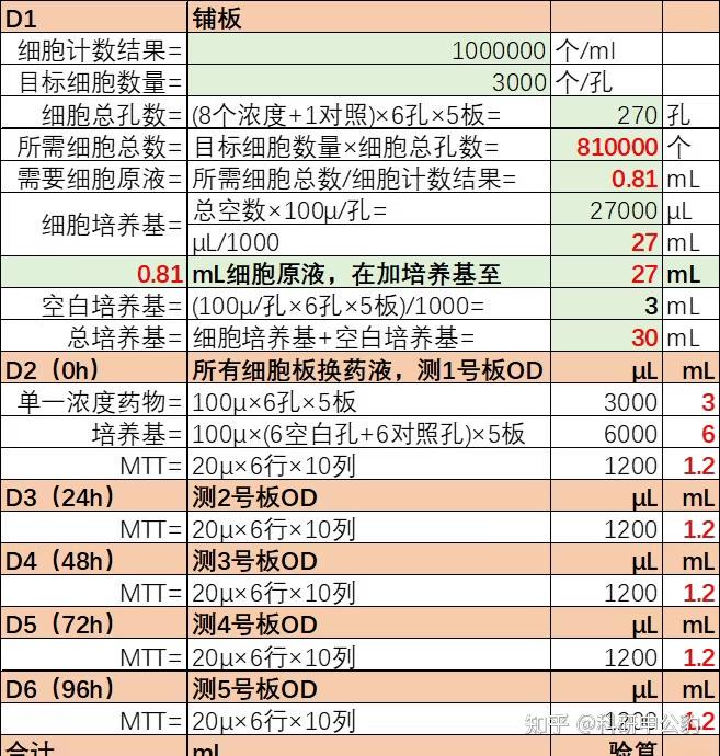 【实验手册】96孔细胞板铺板与MTT实验 - 知乎