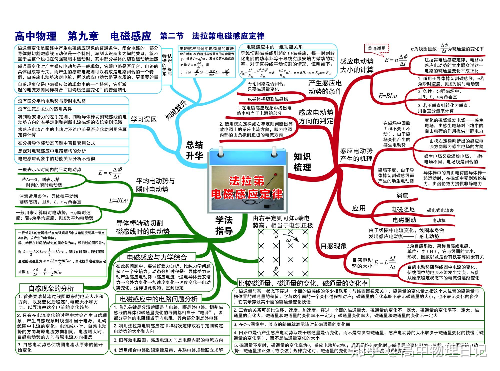 高中物理33張知識點和2張考點思維導圖掃清知識點建議打印出來對照