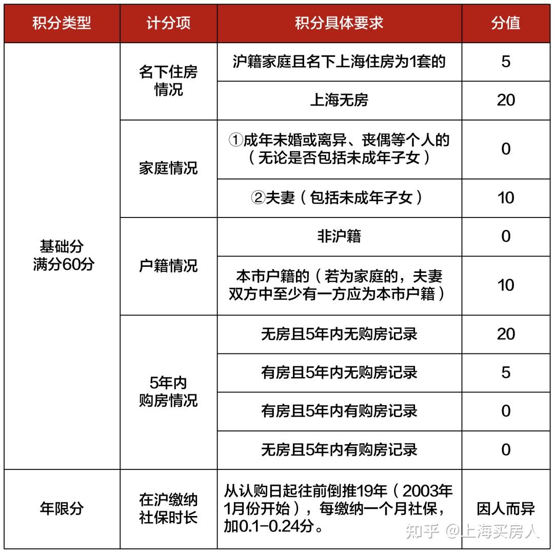 7月1日上海最新购房政策:限购+贷款+赠予+继承+新房积分+摇号+税费!(实用版) - 知乎