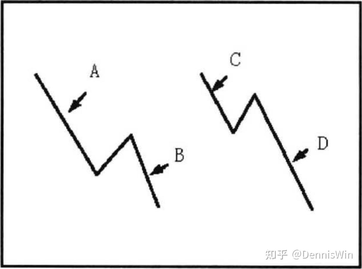 纏論的背馳如何理解?4類實戰背馳形態圖文講解! 纏論的背馳如何理解?4類實戰背馳形態圖文講解!