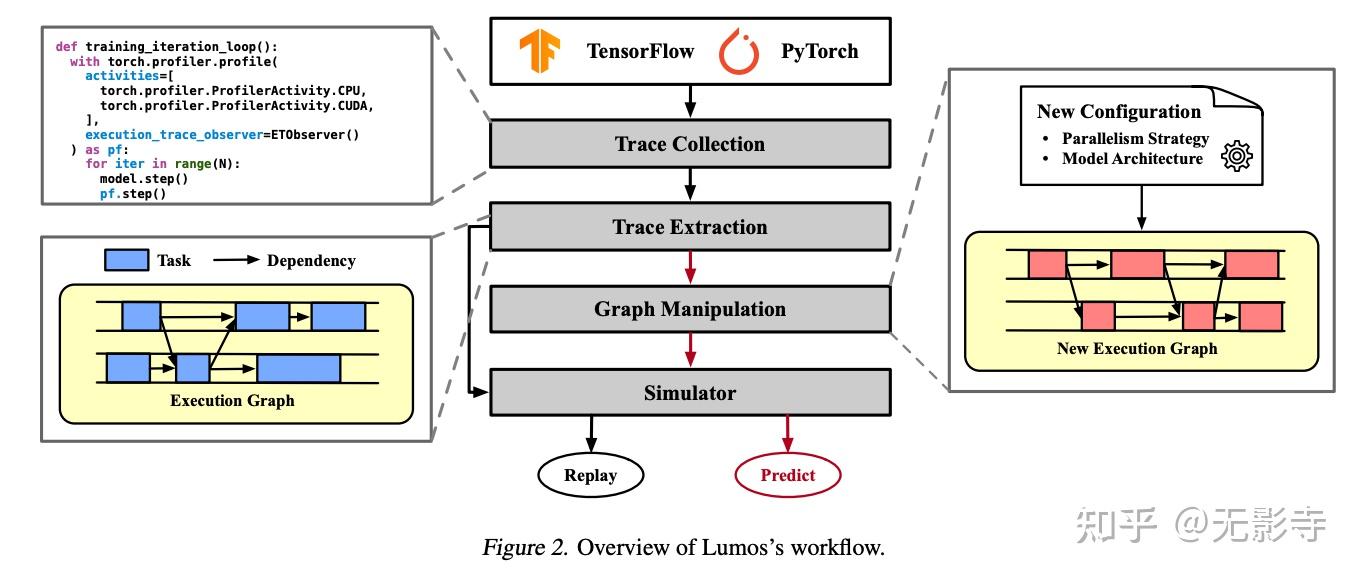 Lumos：大规模LLM训练性能建模与估算 - 知乎