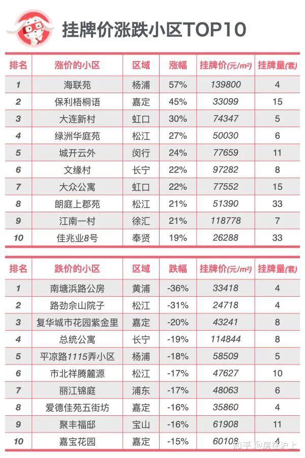 最高跌75%!刚刚,上海二手房涨跌榜出炉 - 知乎