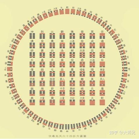 如何在一天快速将《易经》64卦倒背如流? - 知乎