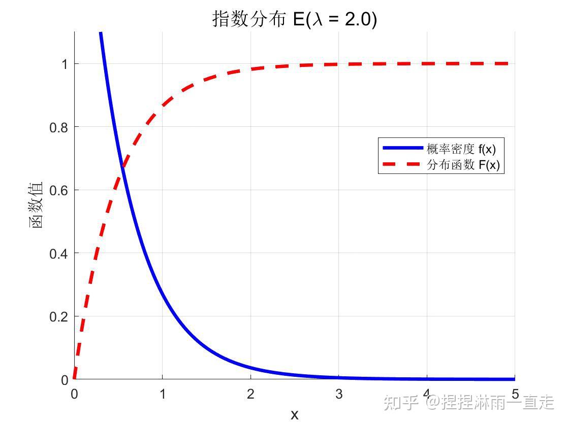 指数分布 - 知乎