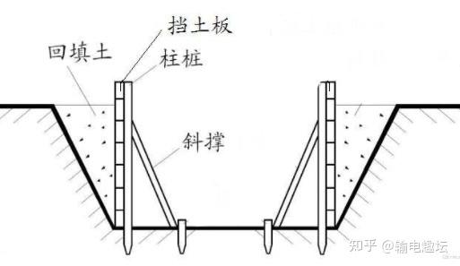 木挡板支护取材简单,施工方便,灵活性好,造价低廉,非常实用于对安全