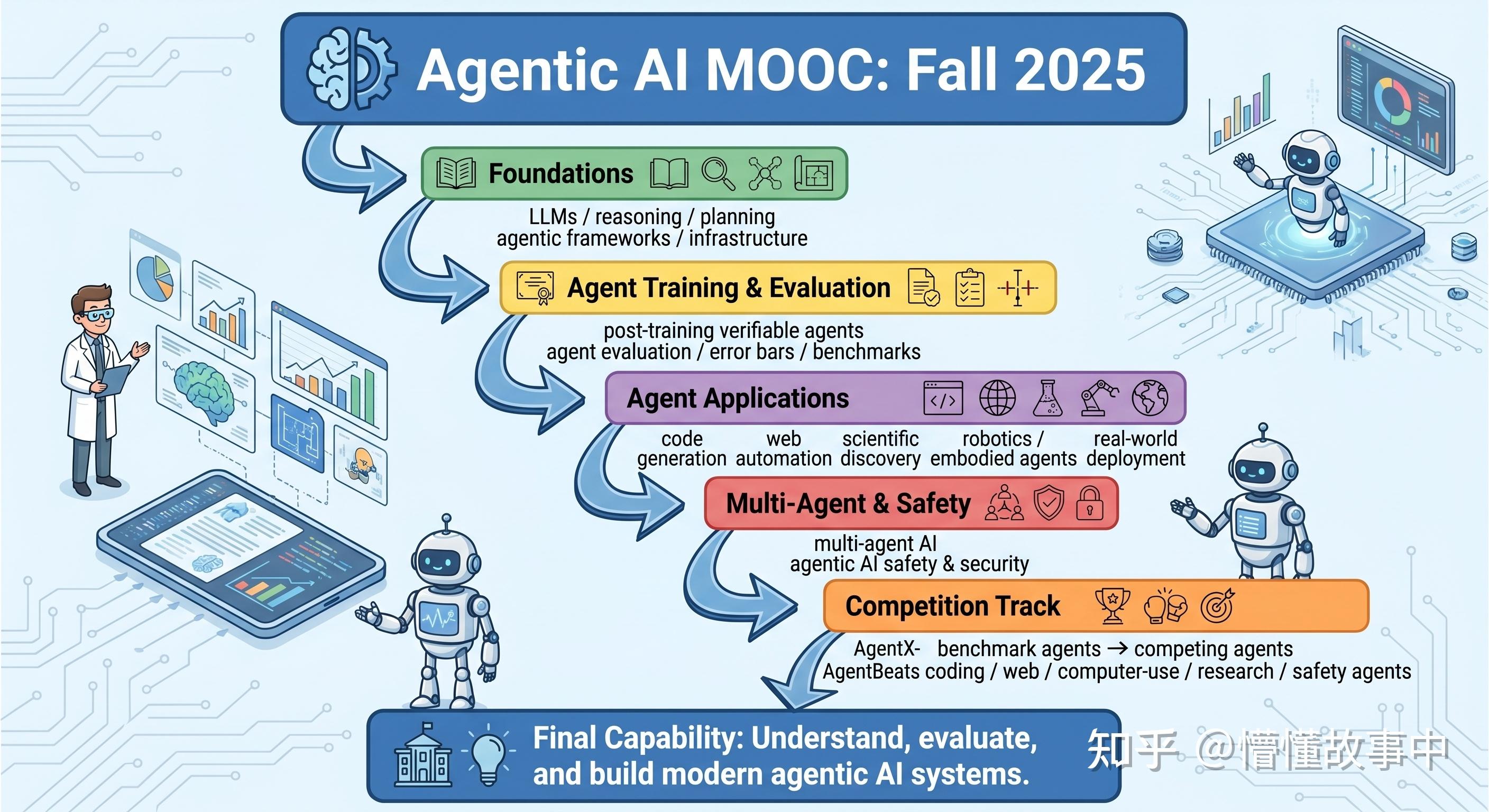 Stanford、CMU、Berkeley 都在教什么？一文看懂 Agentic Coding 学习地图 - 知乎