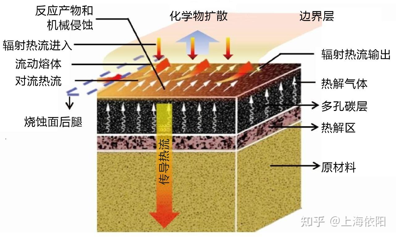酚醛树脂防热材料碳化前后的高温导热系数测试解决方案 - 知乎