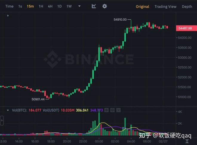 强拉！比特币冲破54 900、以太坊叩关3 200，血洗空军1 7亿美元 知乎