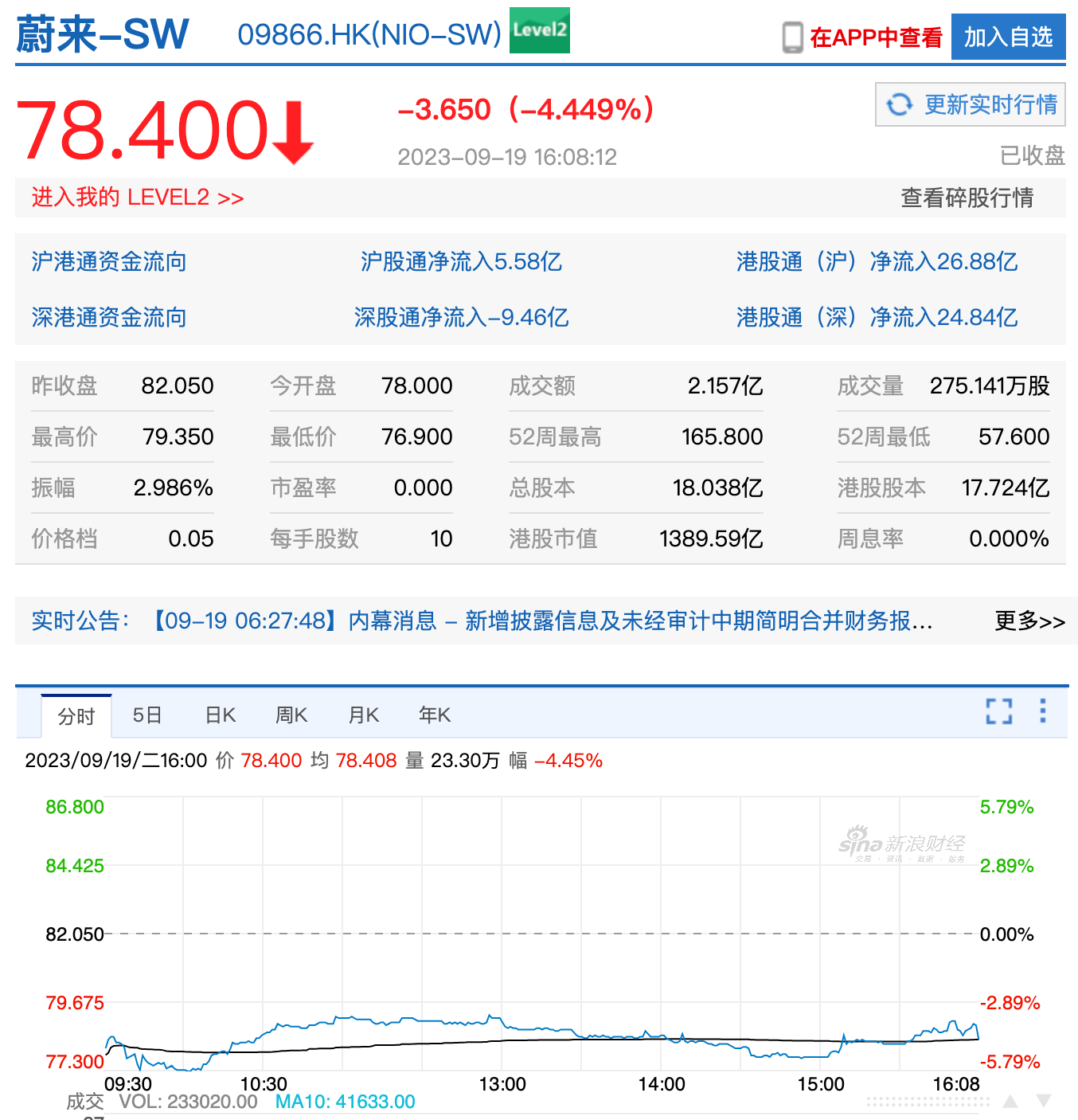 蔚来拟发行10亿美元可转债，港股股价跌超4% - 知乎
