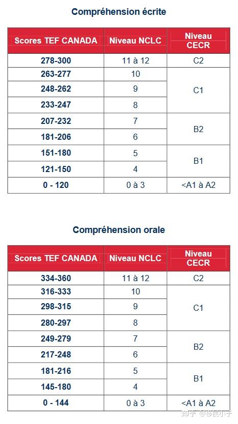 加拿大CLB语言等级对照表（CELPIP/IELTS/TEF/TCF） - 知乎