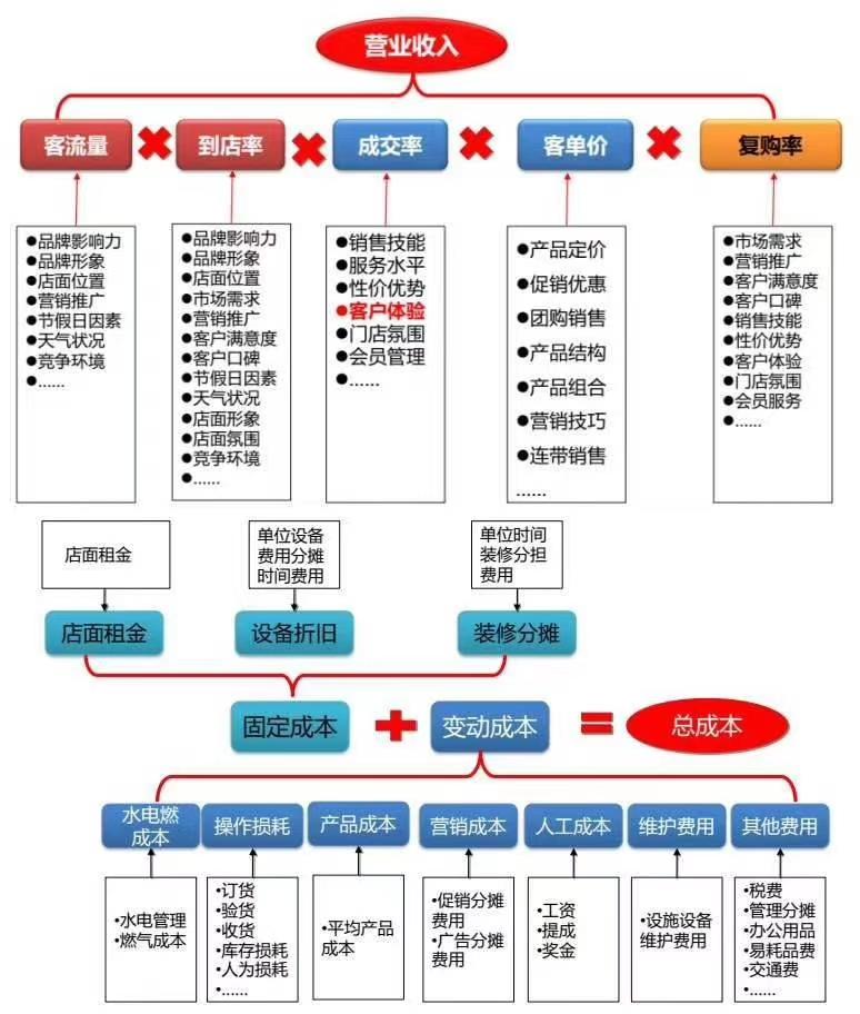 连锁企业单店盈利模式中的产品品类组合解析