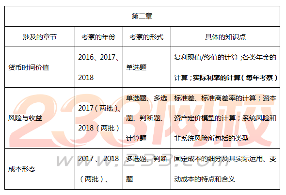 呕心沥血整理中级财务管理近三年31个真题必考点