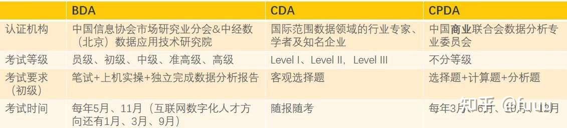 以下這是三個證書的官網,想了解詳情的話可以看看bda官網:cda官網