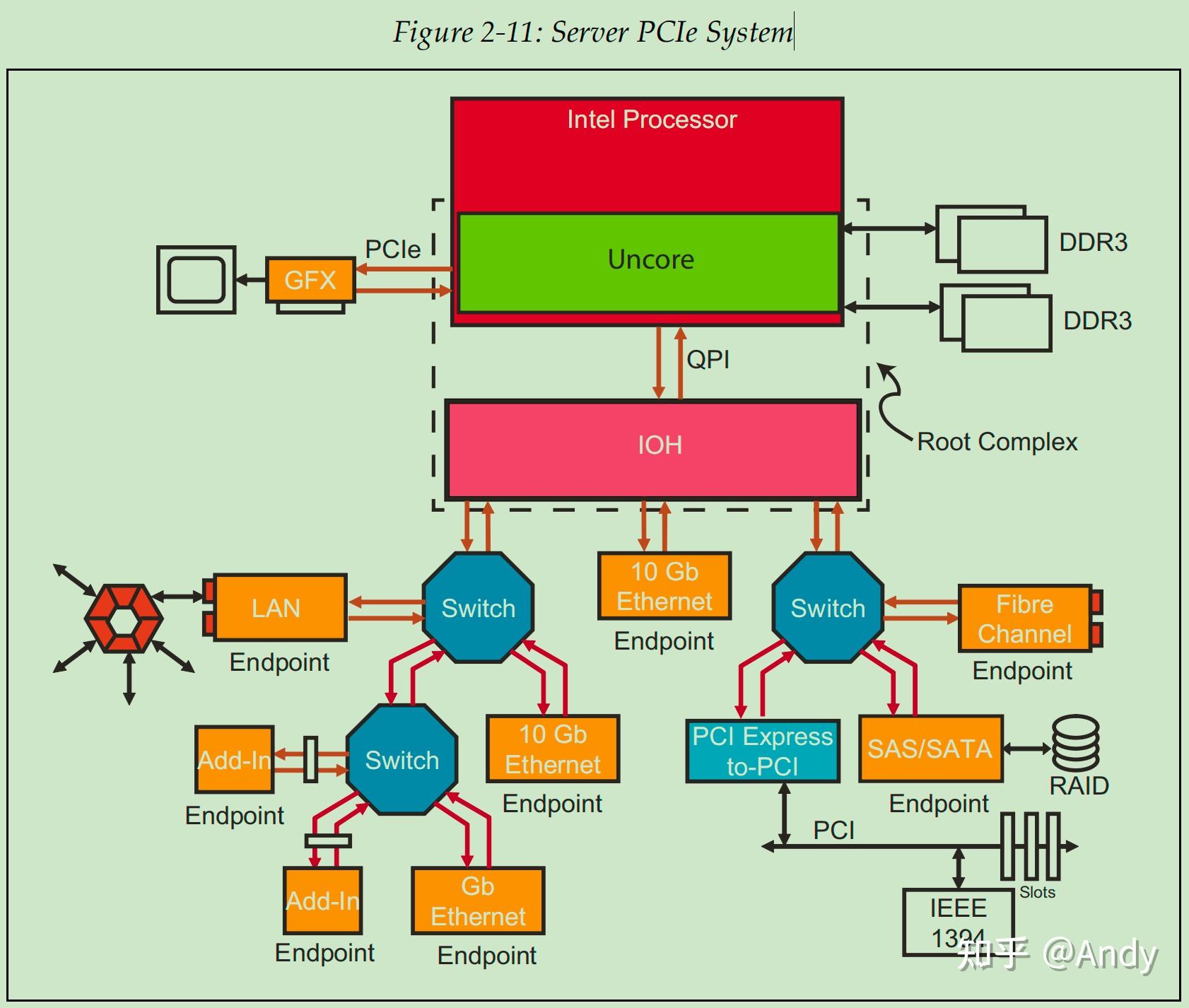 PCIe总线协议基础实战 - 知乎