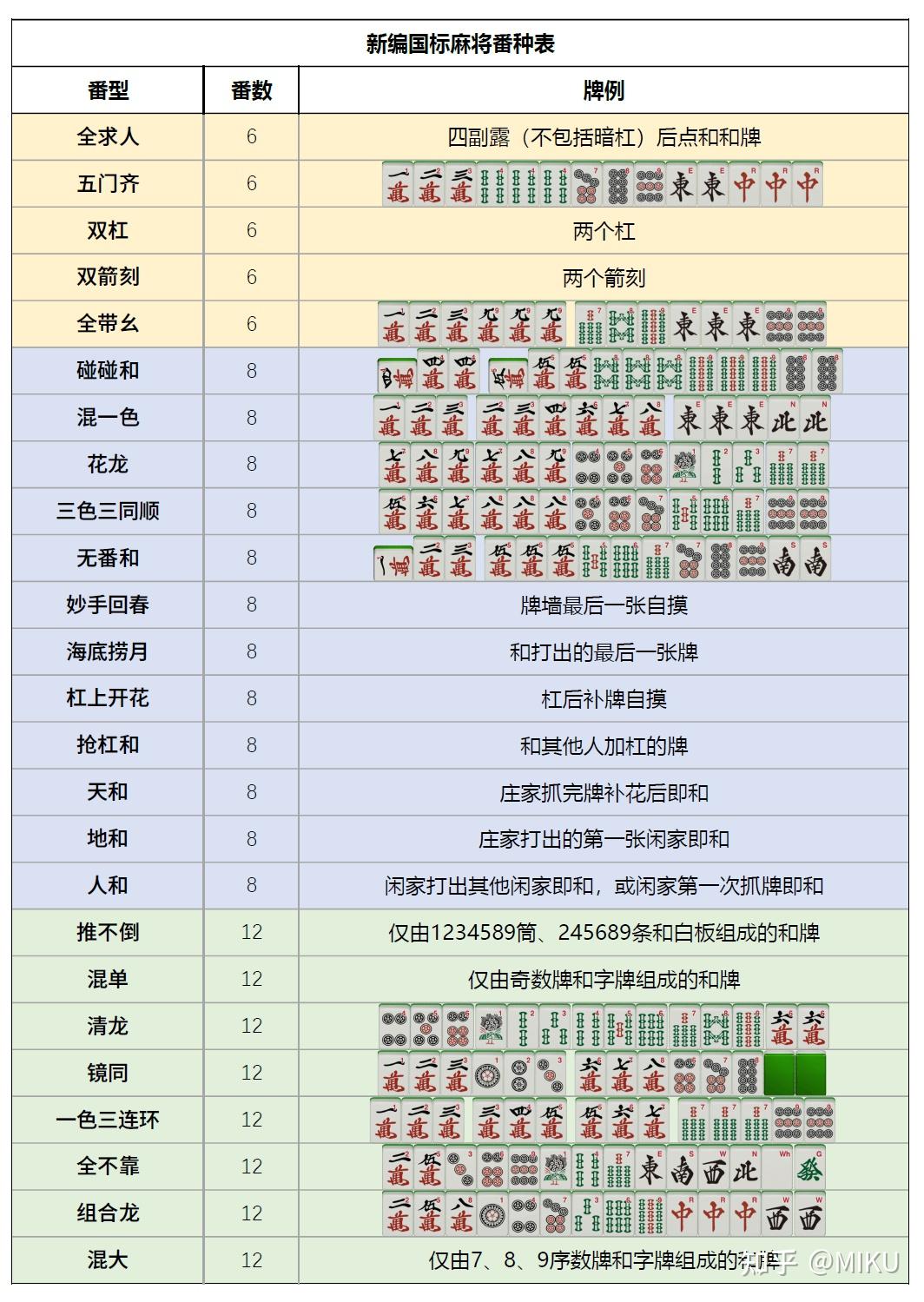 发个国标麻将规则修改 - 知乎