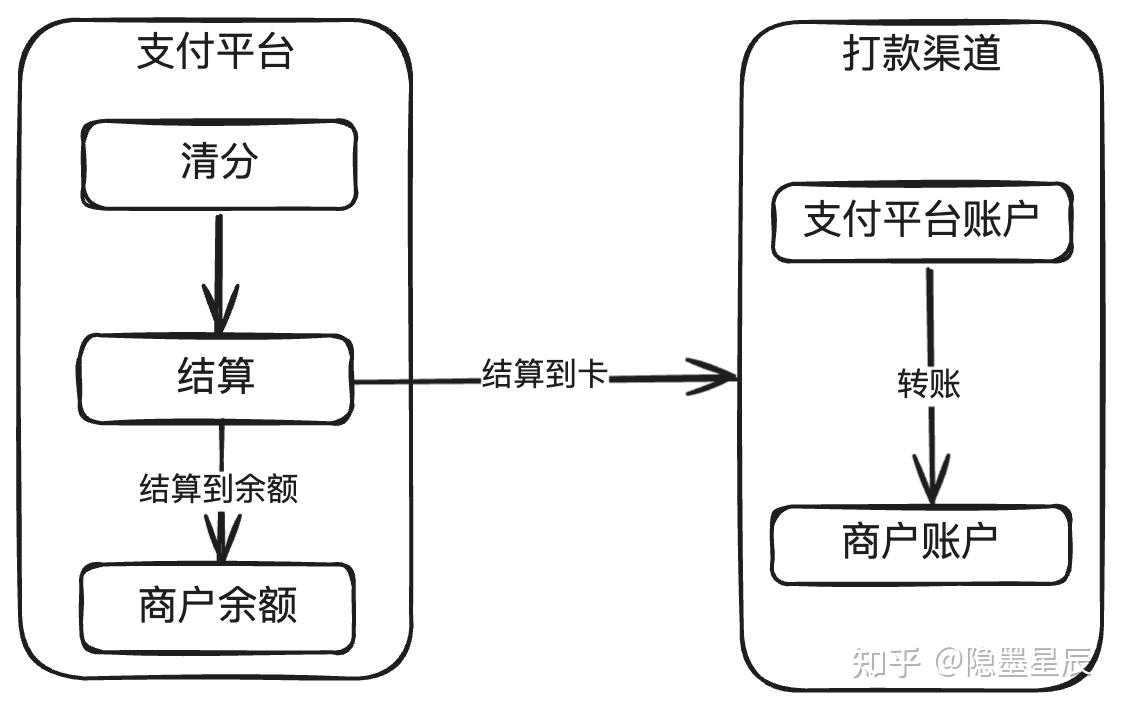 60张手绘高清大图理清支付系统最核心的概念 - 知乎