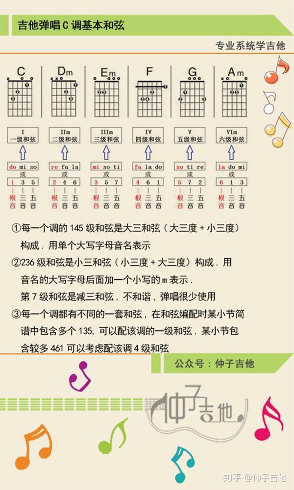 C大调吉他基本和弦构成图 - 知乎