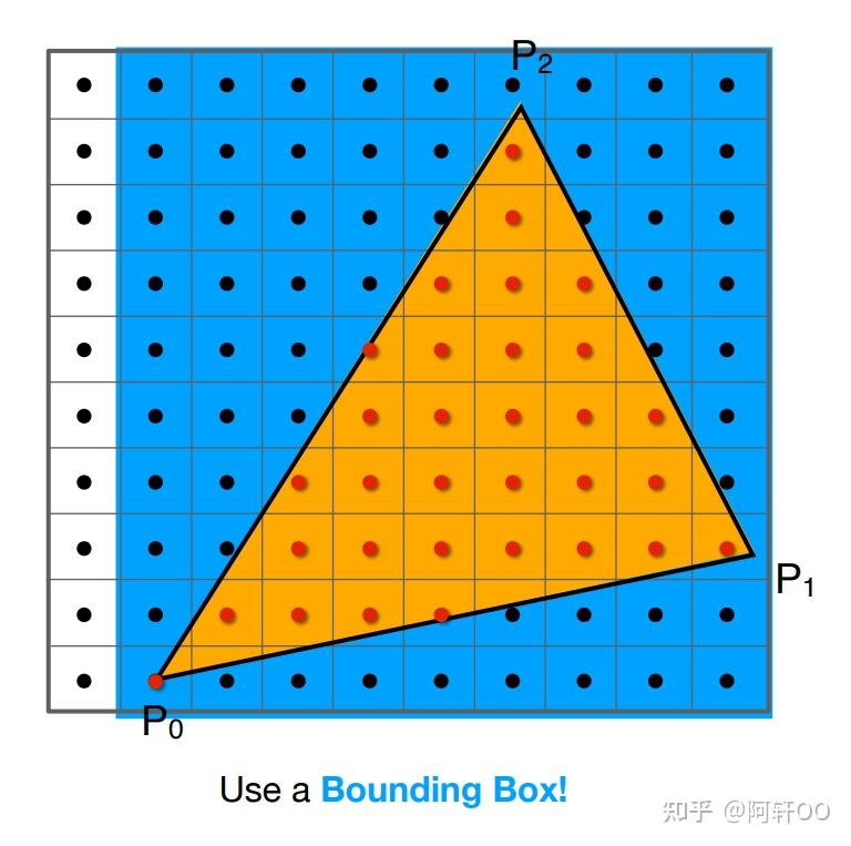 光栅化(rasterization):三角形离散化(triangles to pixels)课程笔记