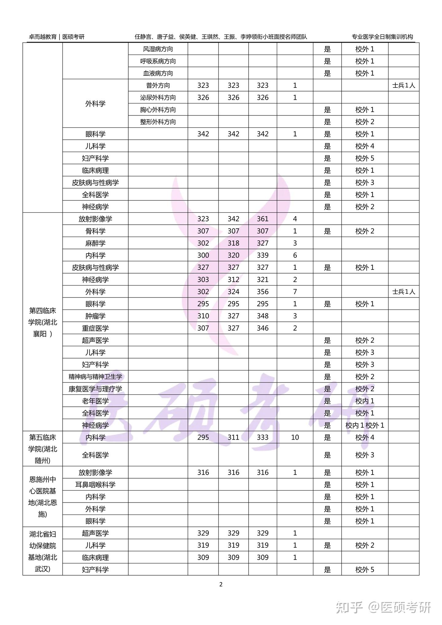 2025湖北医药学院临床医学录取分数及人数 - 知乎