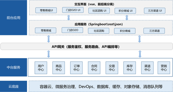 业务中台技术架构 - 知乎