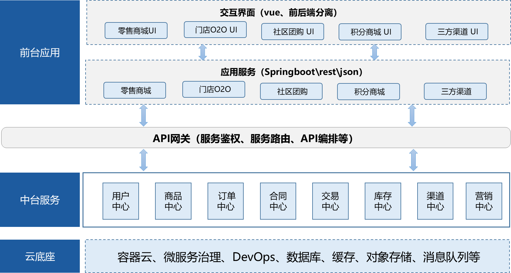 业务中台技术架构