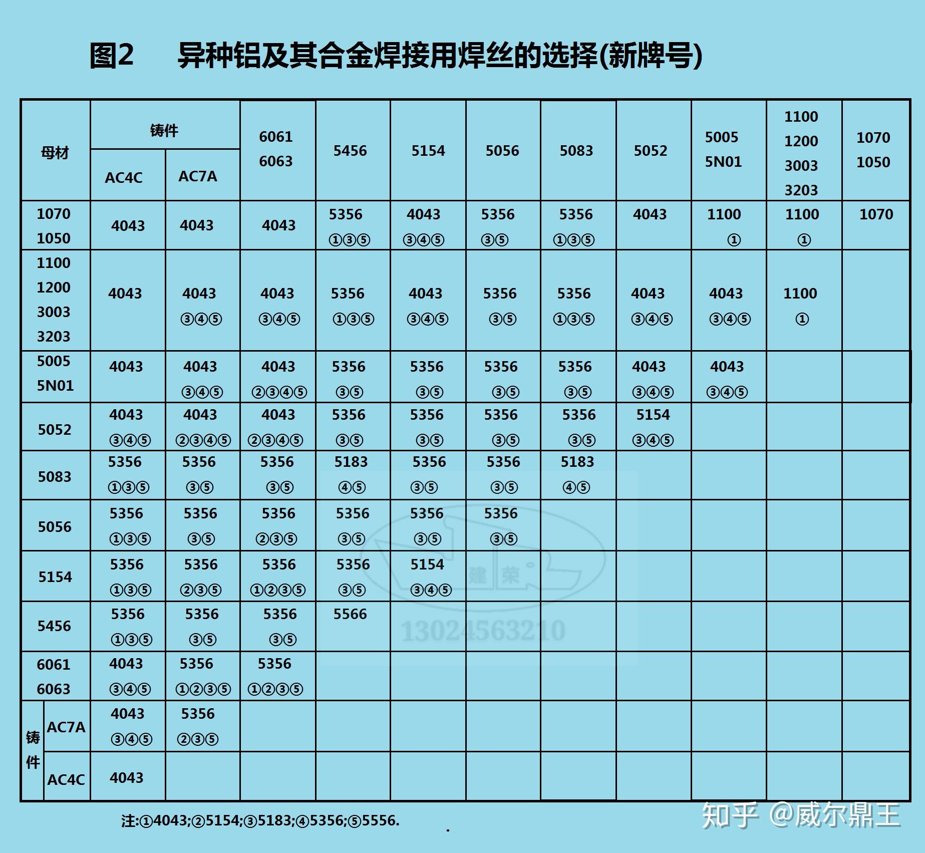 焊丝选用对照表图片