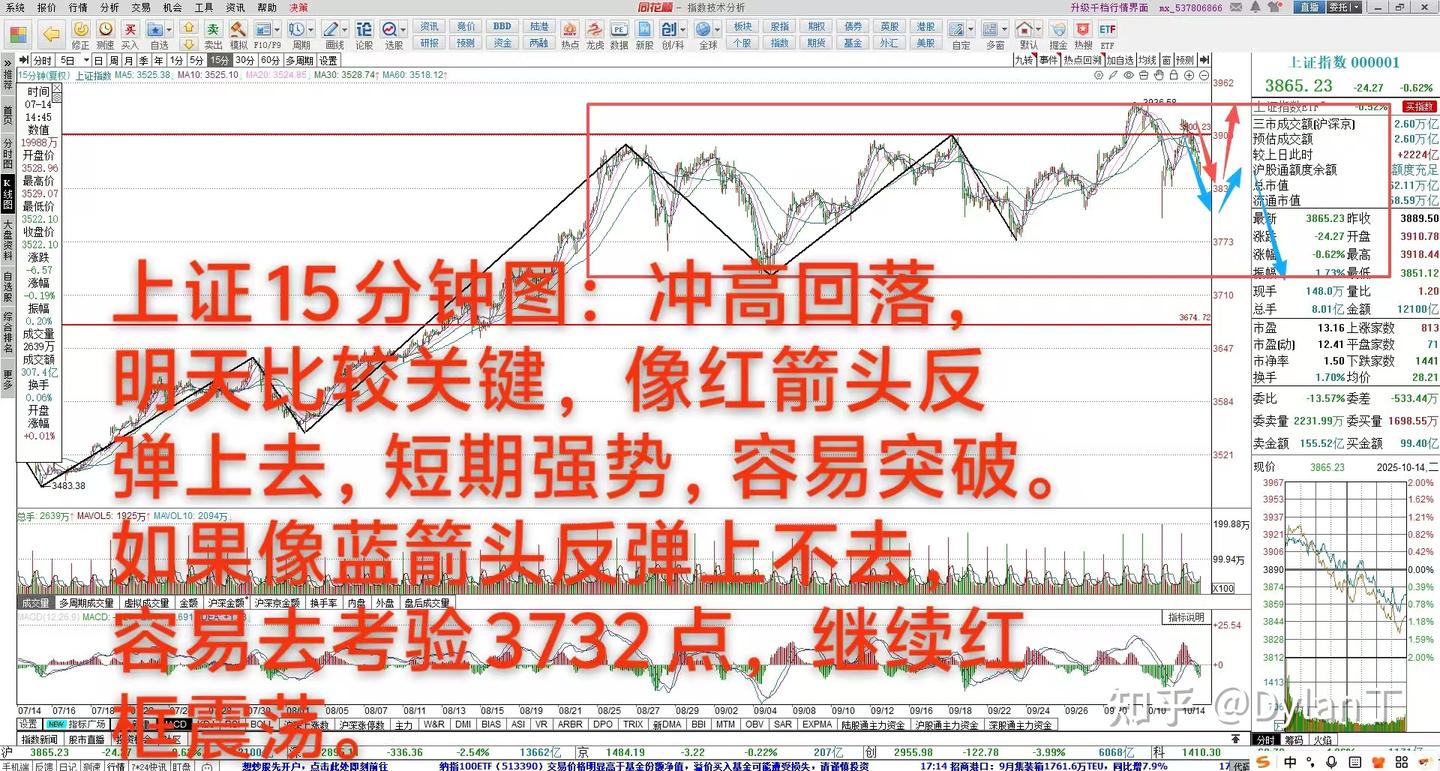 大A:符合昨天预期冲高回落,高低切换 - 知乎