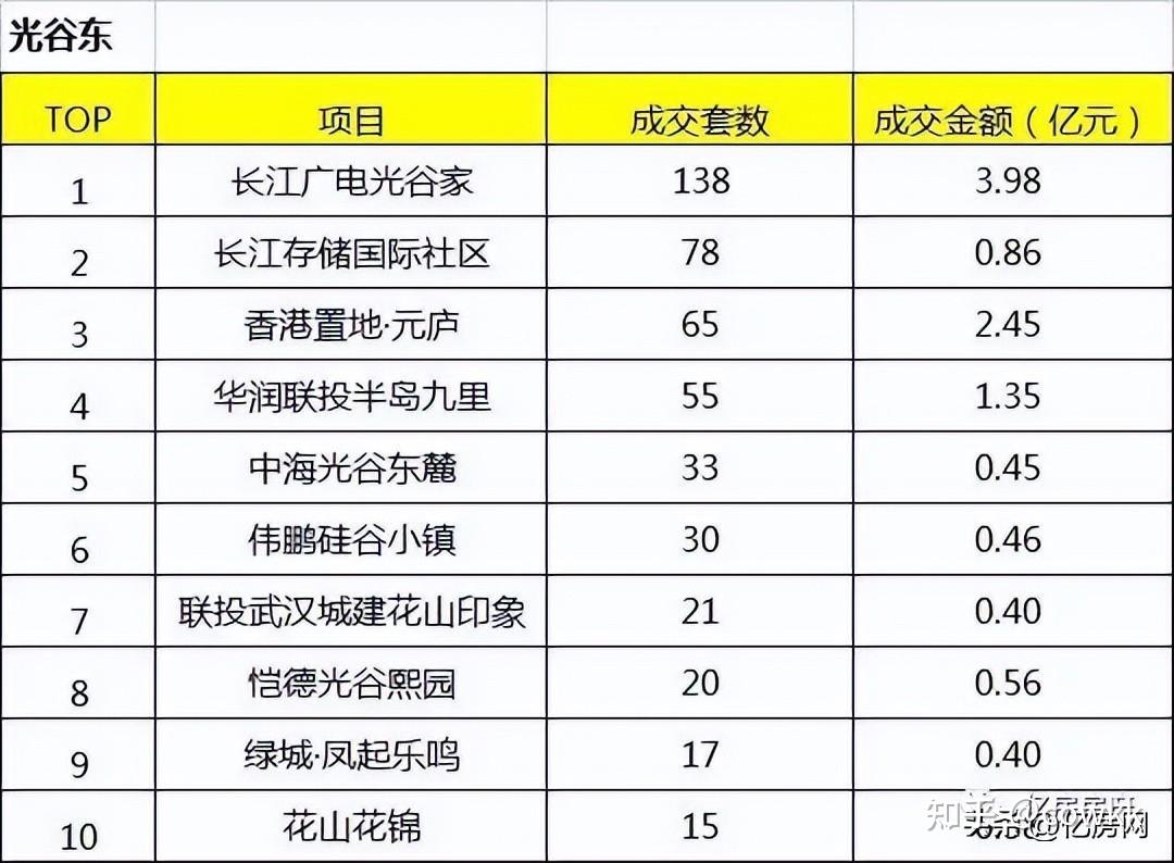 2022年10月大武昌区域楼盘销售排行榜出炉 - 知乎
