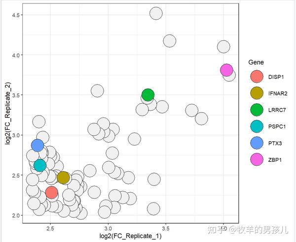跟着Nature学作图:R语言ggplot2散点图并给指定的点添加颜色 - 知乎