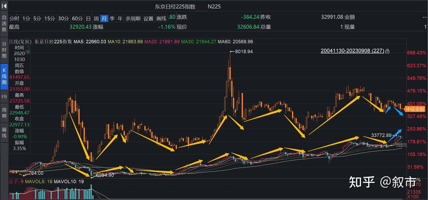 A股今年拉垮的真相，就藏在和日本指数的对比中- 知乎