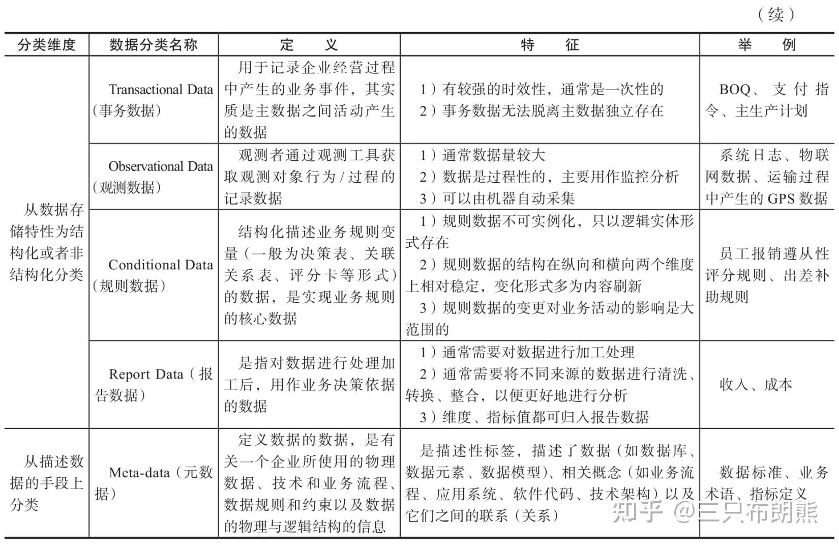 【分享】华为数据之道--第3章 差异化的企业数据分类管理框架(上) - 知乎
