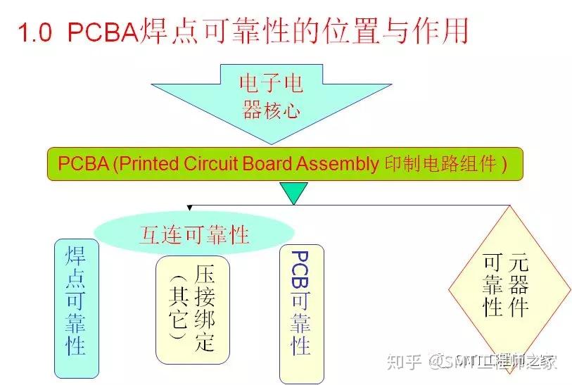 PCBA焊点失效分析技术及案例 - 知乎