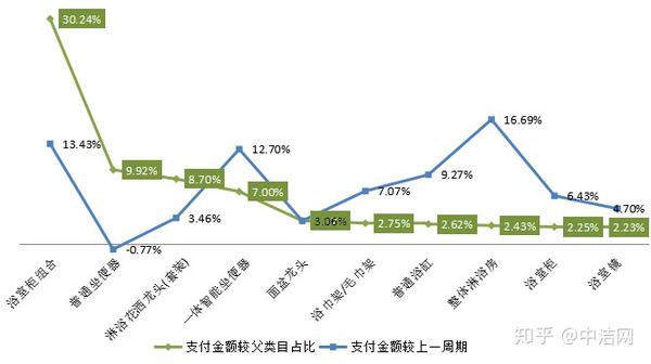 9月淘宝数据浴室柜销量独占鳌头