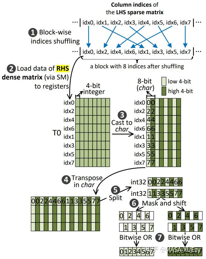 详解SpMM On GPU(一) - 知乎