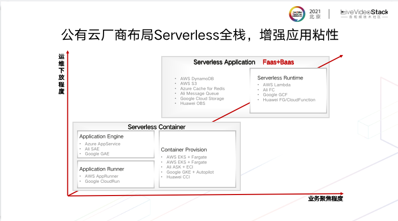 基于Serverless的端边云一体化媒体网络 基于Serverless的端边云一体化媒体网络