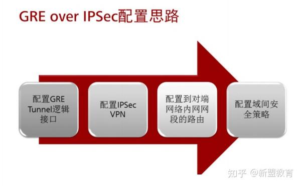 GRE Over IPSec配置及抓包分析 - 知乎