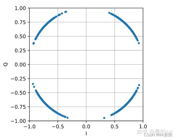4、数字调制【入门软件无线电（SDR）】PySDR：使用 Python 的 SDR 和 DSP 指南 - 知乎