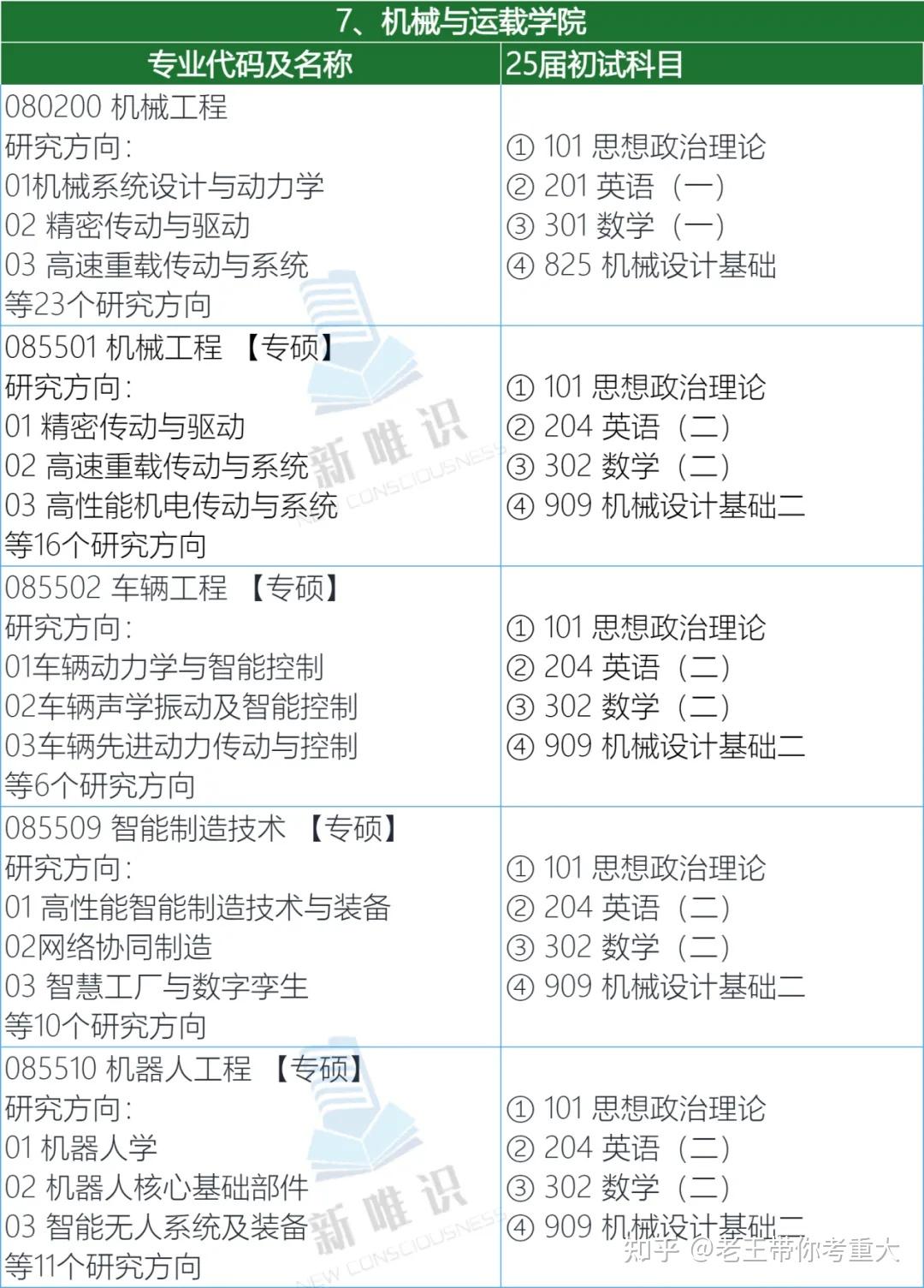 26考研 | 重庆大学机械工程考研报录数据全分析(初复试考试科目及参考书、招录人数、分数预估、报考建议) - 知乎