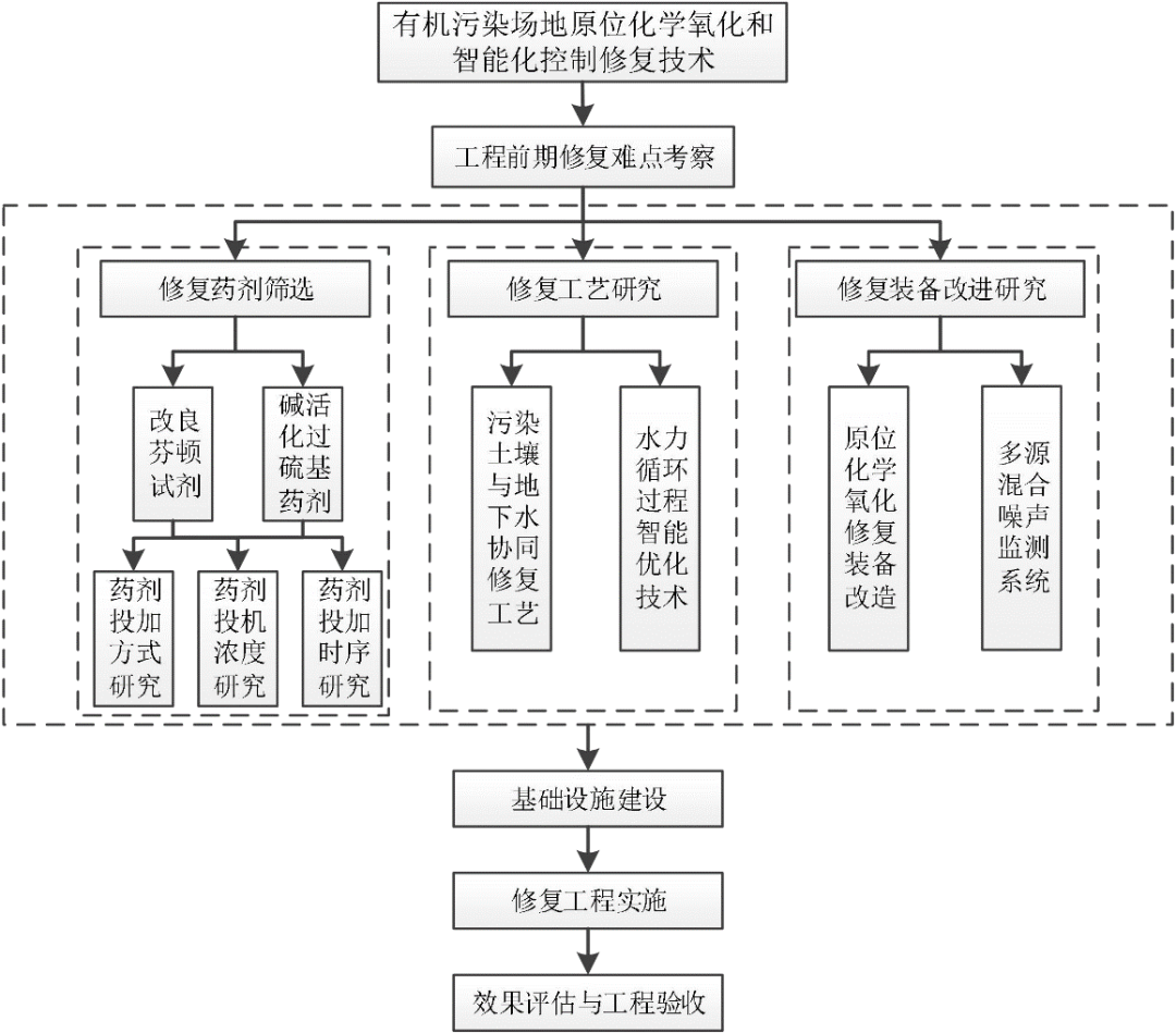 国家绿色低碳先进技术成果(五十七)有机污染场地原位化学氧化和智能