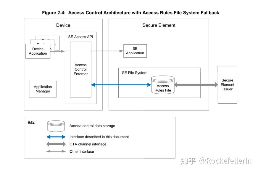 AC(Access Control),外部应用访问SE应用规则简介 - 知乎