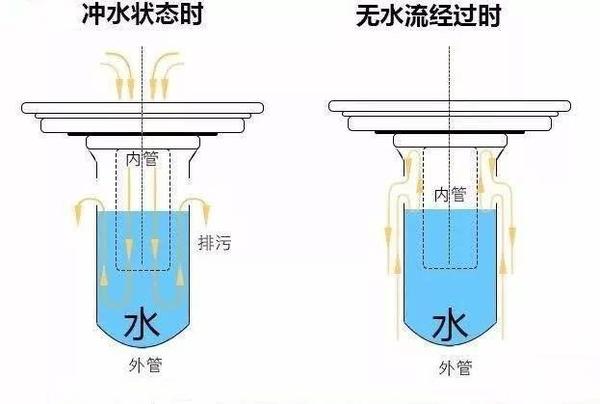 地漏水封原理图片